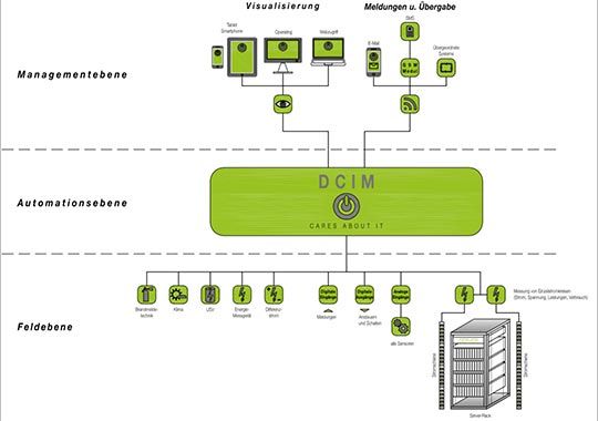 Data-Center Informations-manangemnt (DCIM)